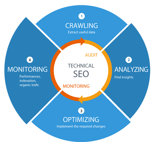 Best Technical SEO Services to Improve Website's Organic Performance in Abu Dhabi for Website Optimization