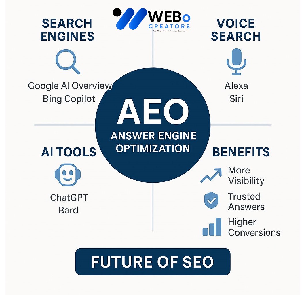 AEO – Answer Engine Optimization: AI-Driven Search Optimization Service in Abu Dhabi