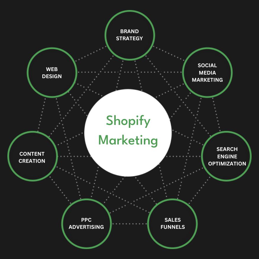 Best Shopify Marketing Agency | Digital Marketing Agency for Shopify Stores | Presence Hackers in Abu Dhabi for Online Stores